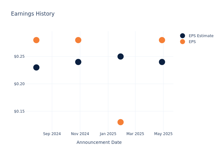 eps graph