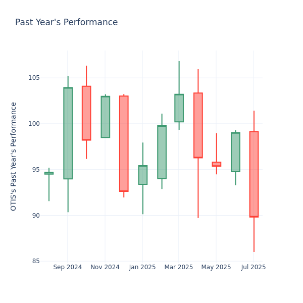 Past Year Chart