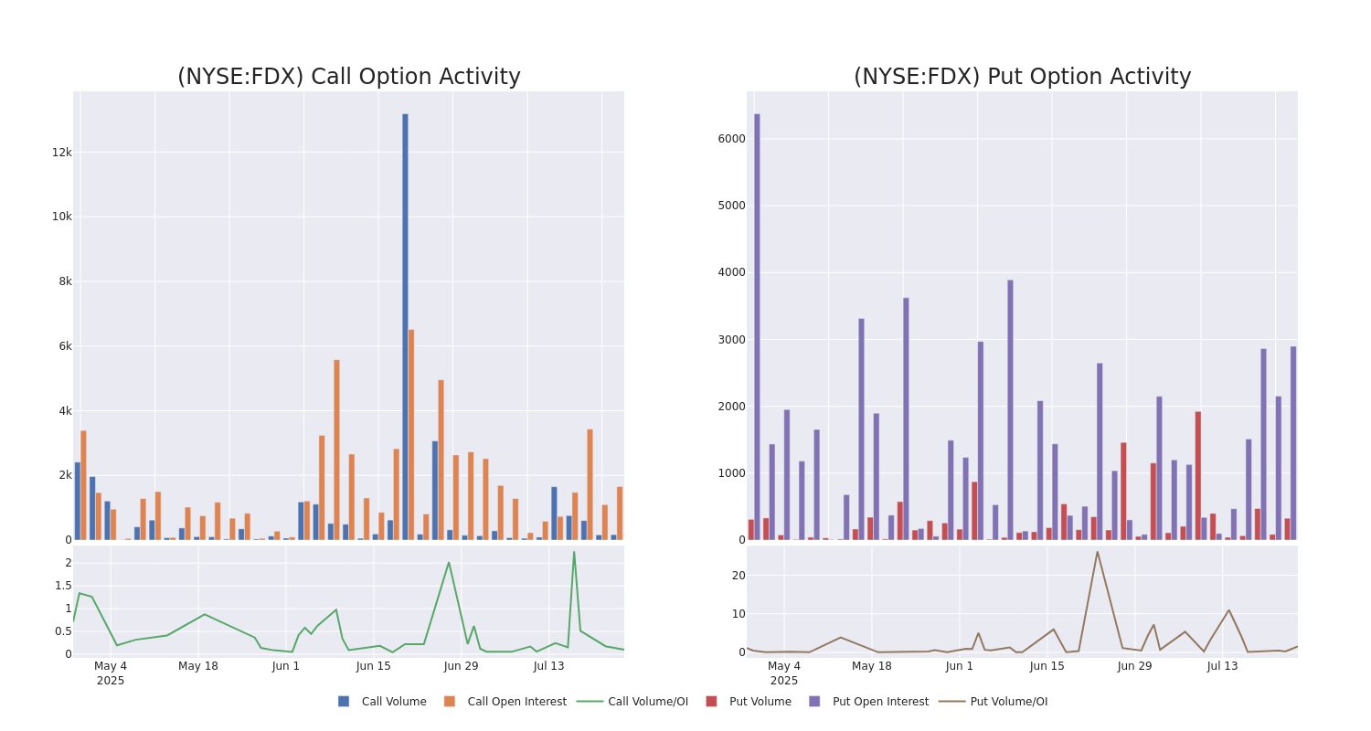 Options Call Chart