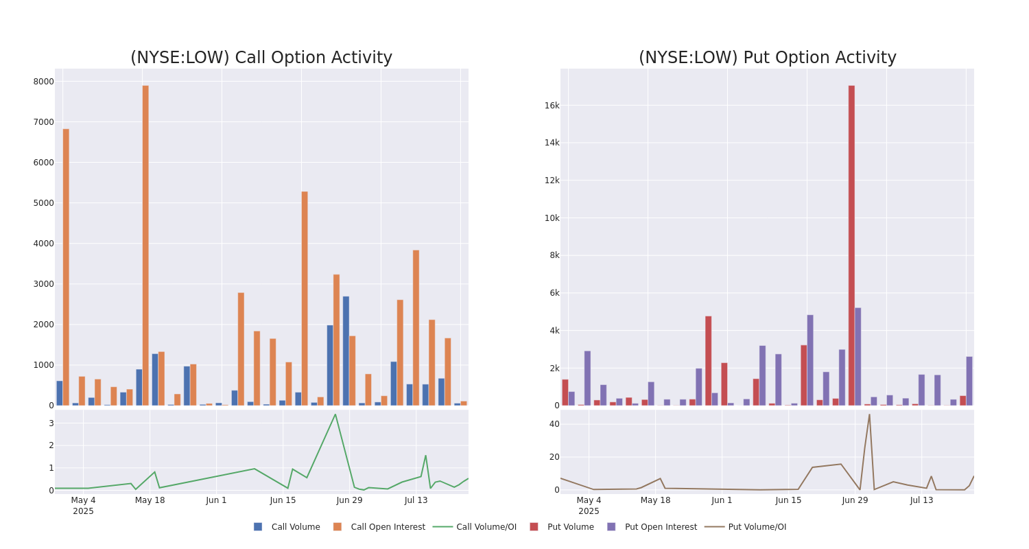 Options Call Chart