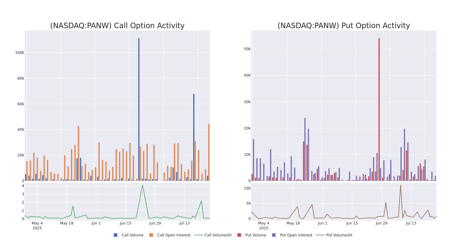 Options Call Chart