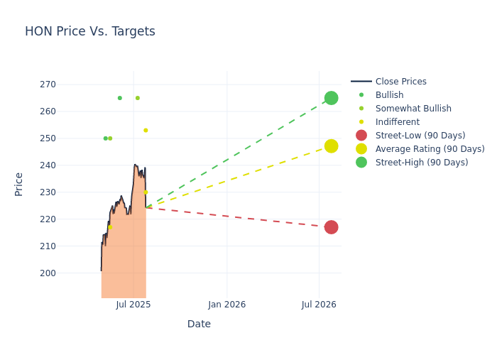 price target chart