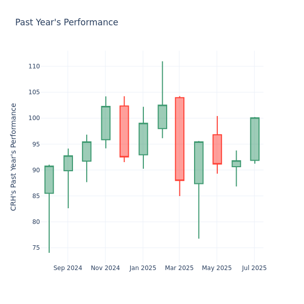 Past Year Chart
