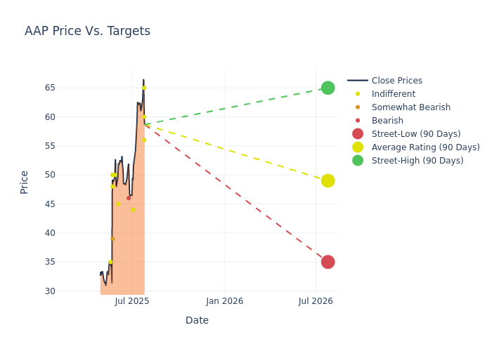 price target chart