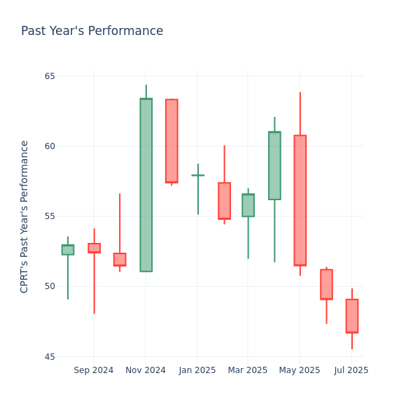 Past Year Chart