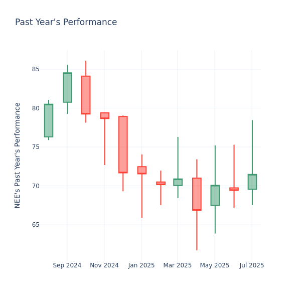 Past Year Chart