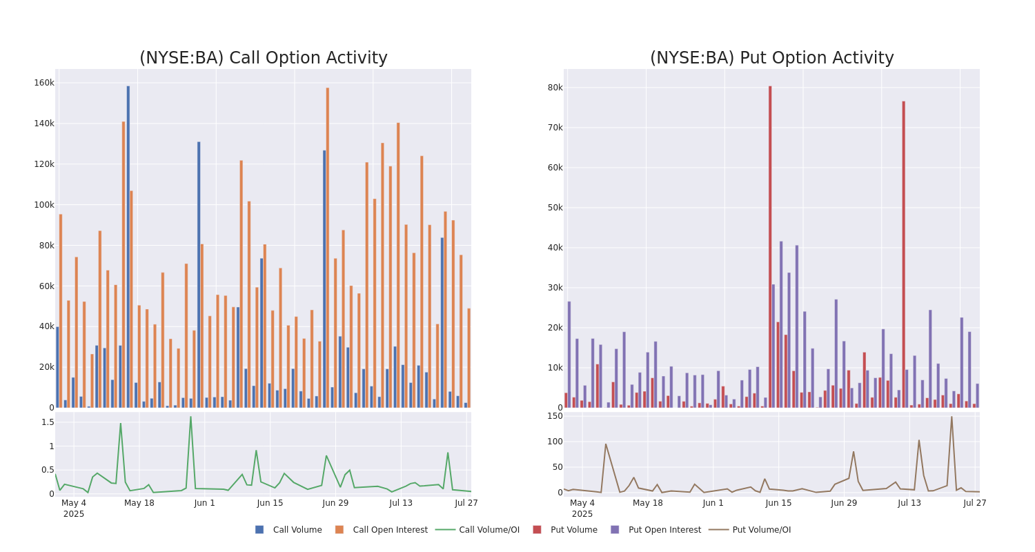 Options Call Chart