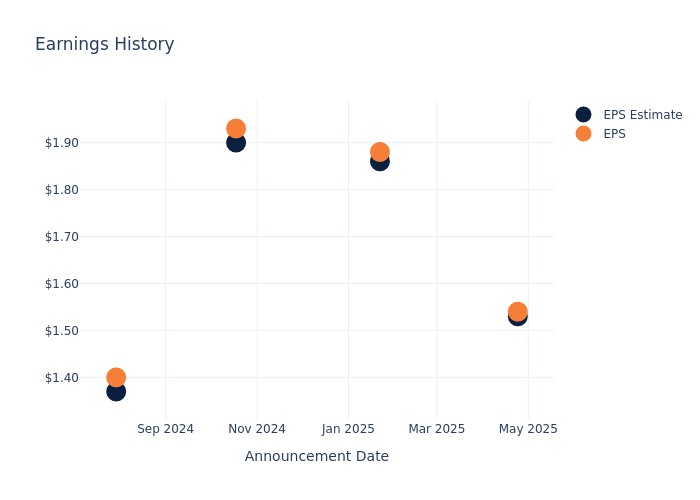 eps graph