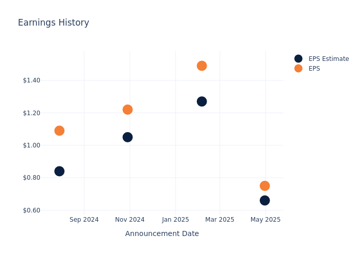 eps graph
