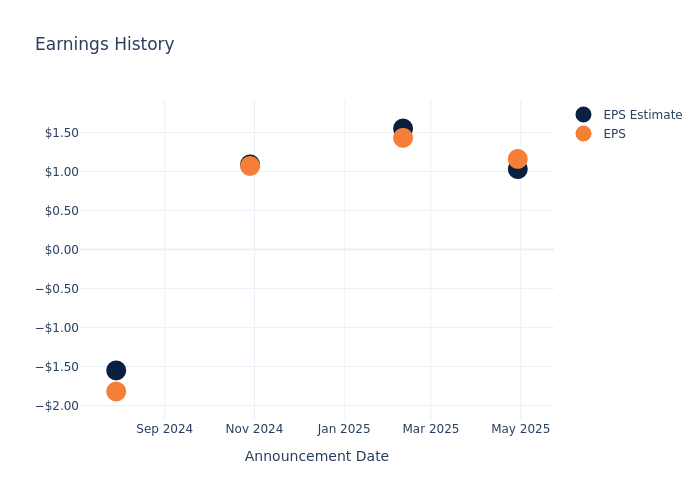 eps graph