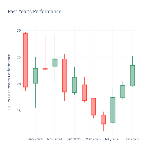 Past Year Chart