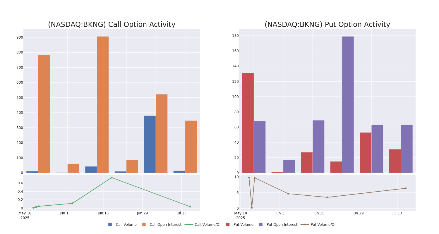 Options Call Chart