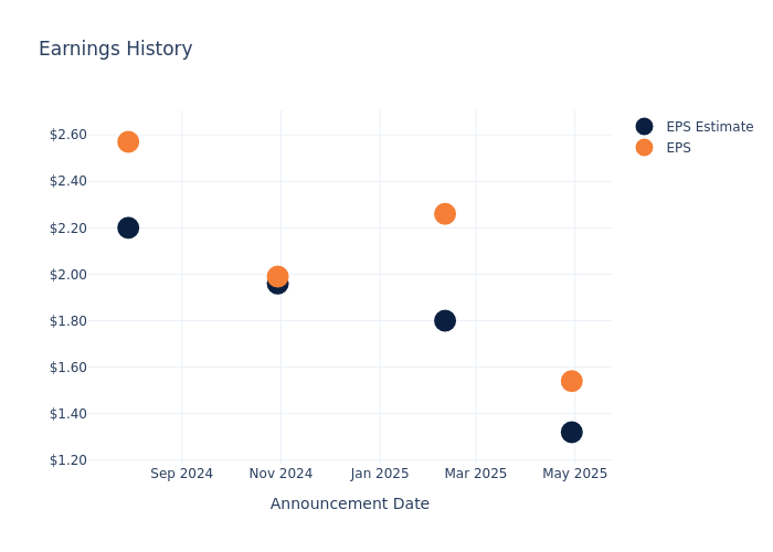 eps graph