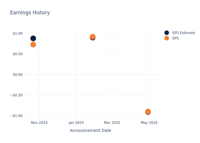 eps graph