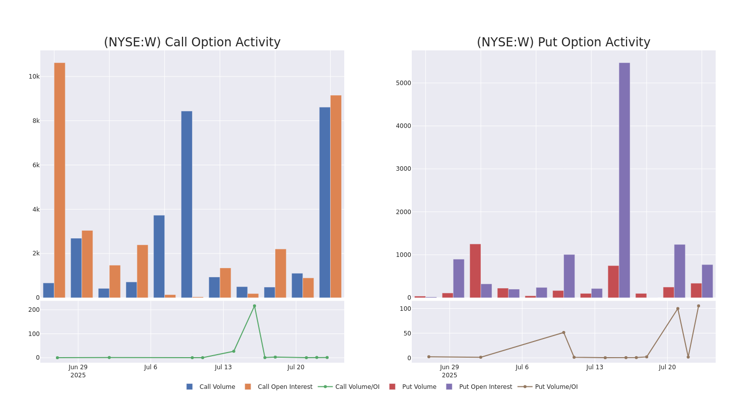 Options Call Chart