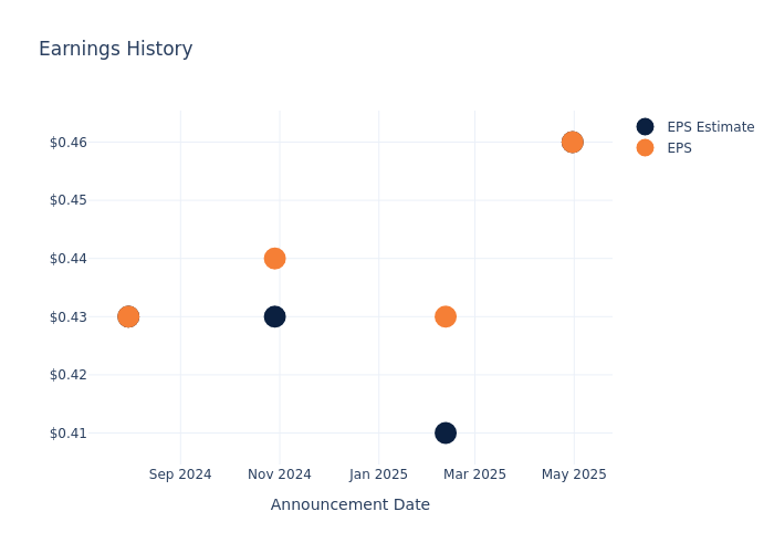 eps graph
