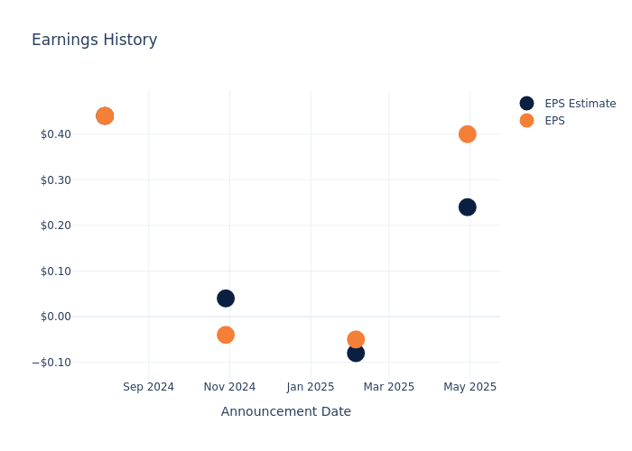 eps graph