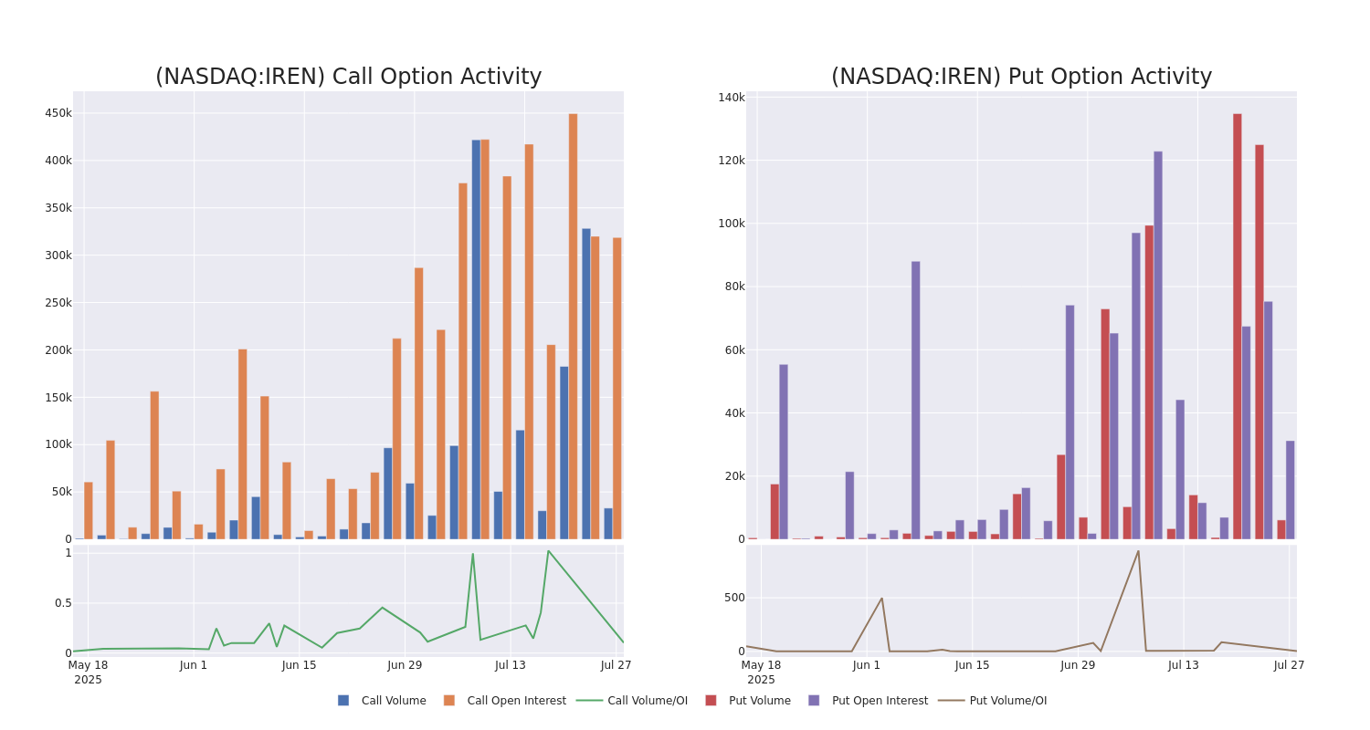 Options Call Chart