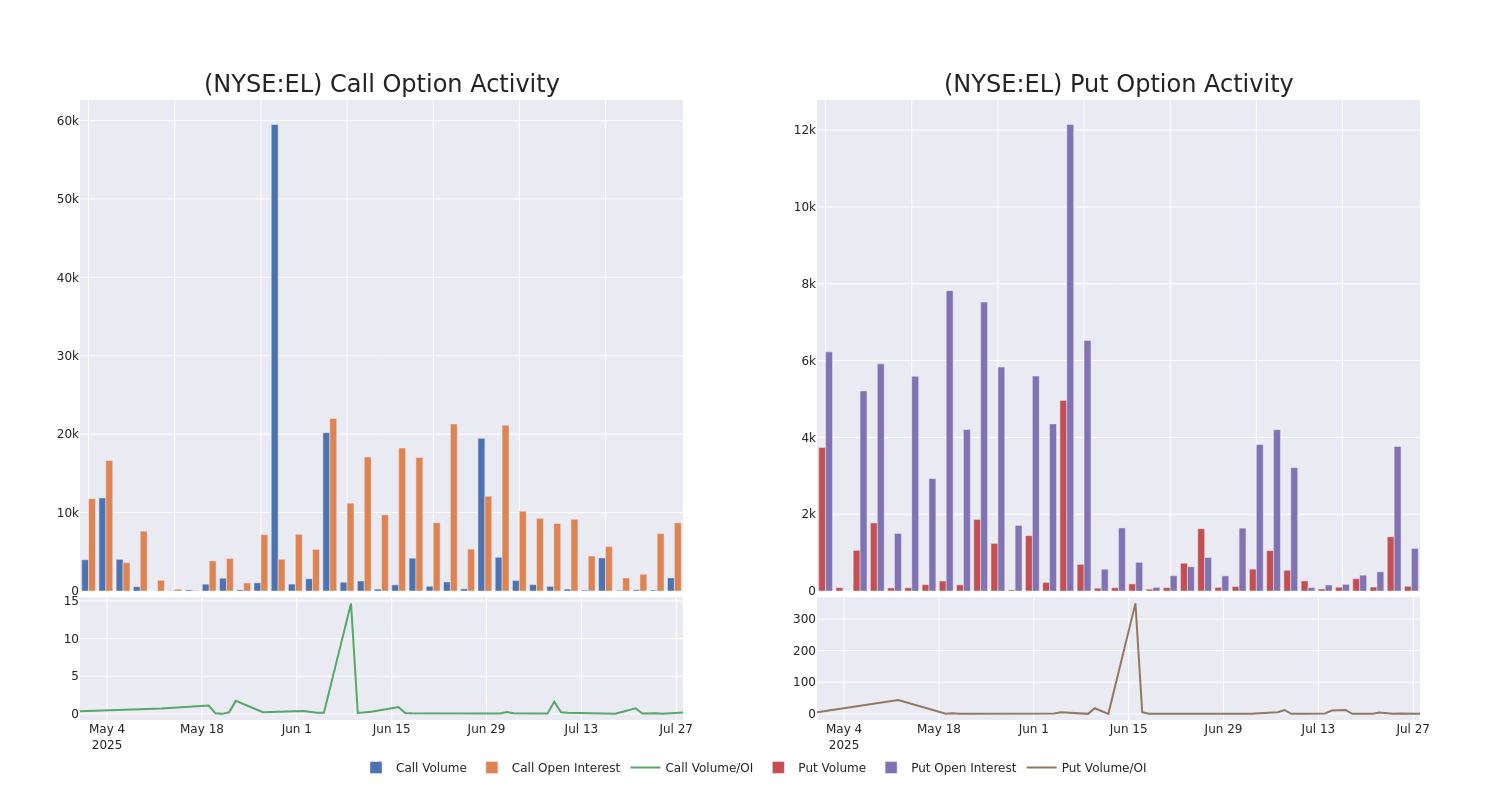 Options Call Chart