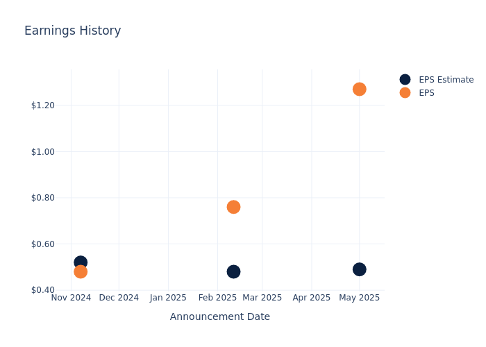 eps graph