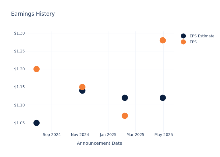 eps graph