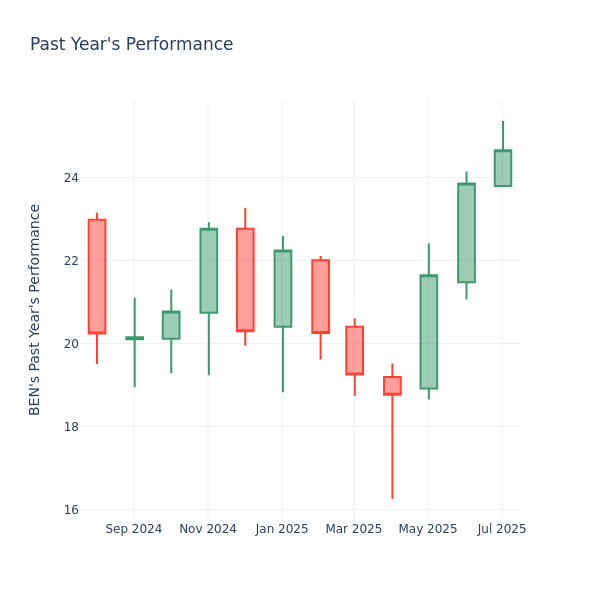 Past Year Chart