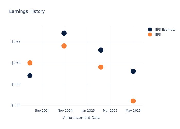 eps graph