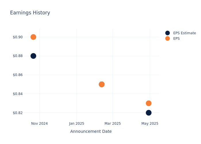 eps graph