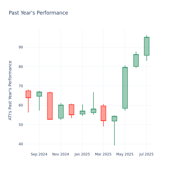 Past Year Chart