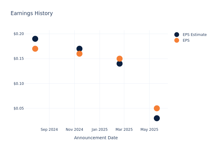 eps graph