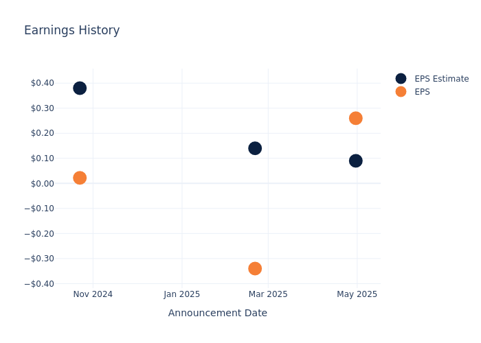 eps graph