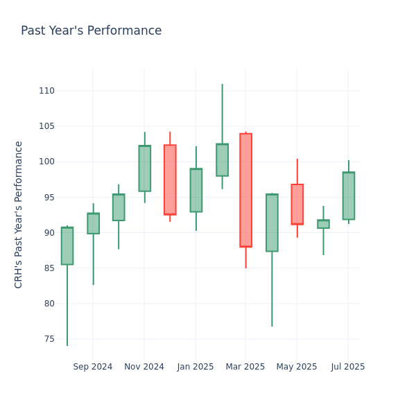 Past Year Chart