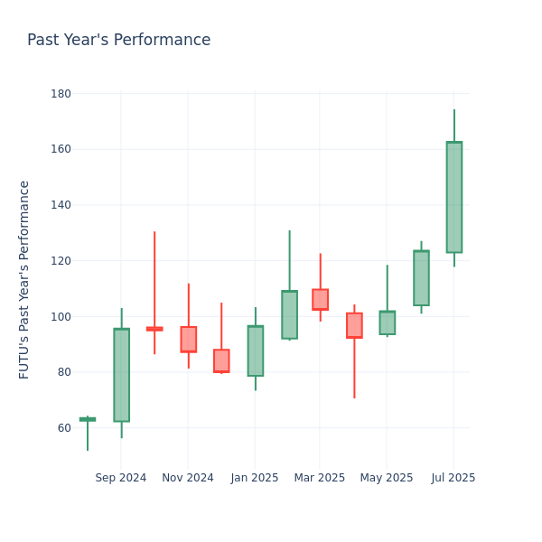 Past Year Chart