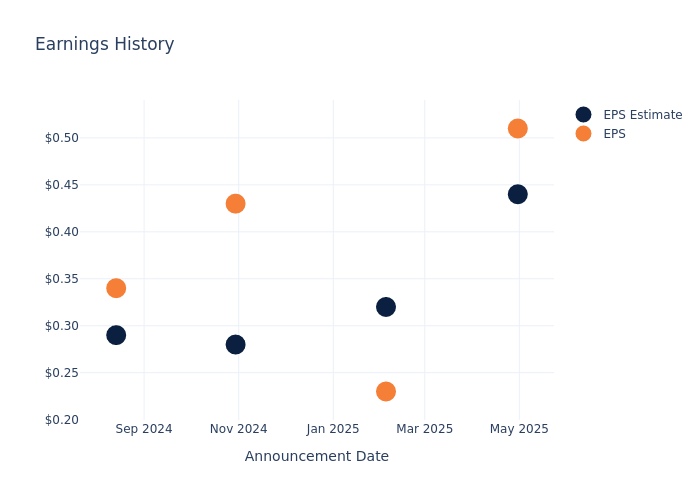 eps graph