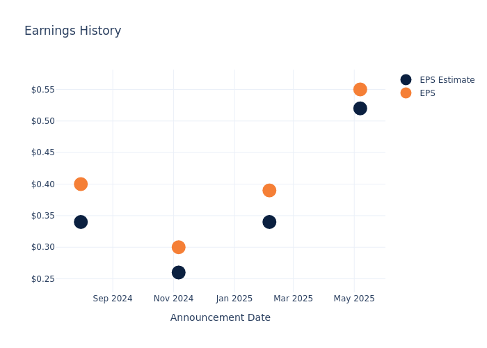 eps graph