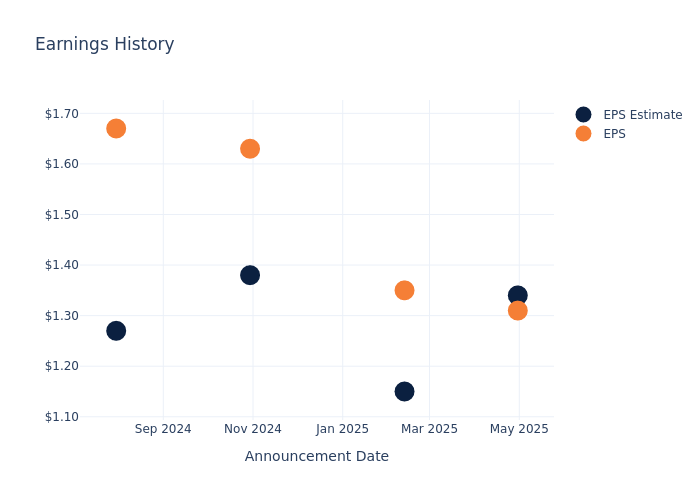 eps graph