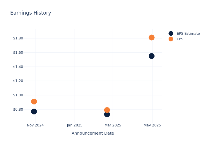 eps graph