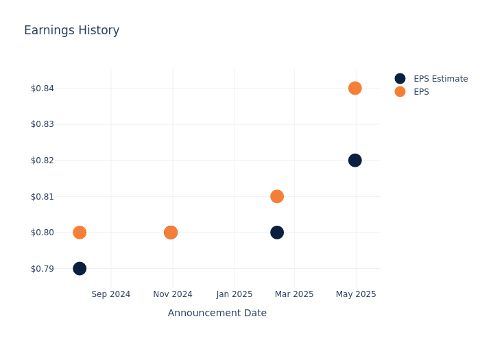 eps graph