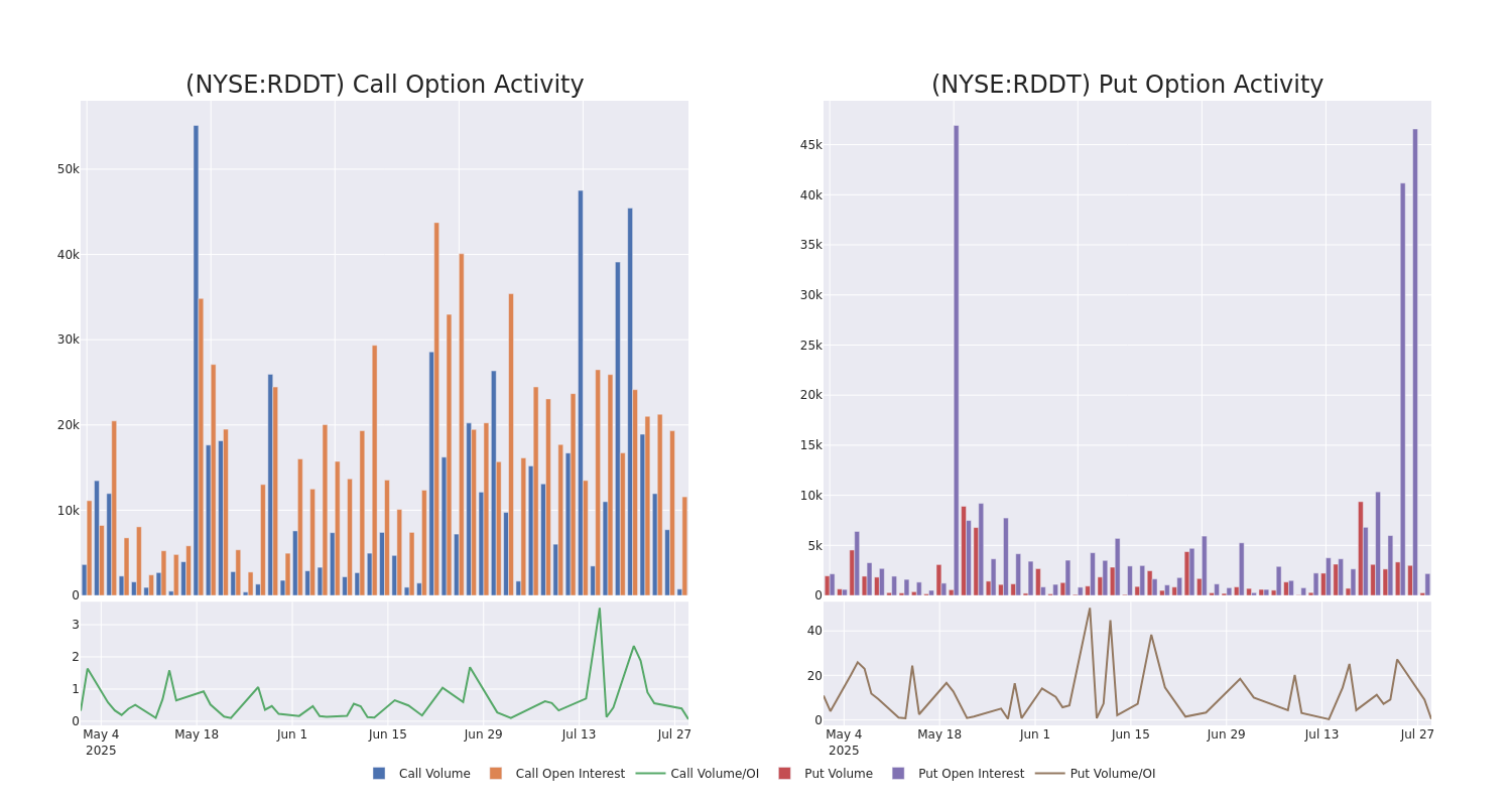 Options Call Chart