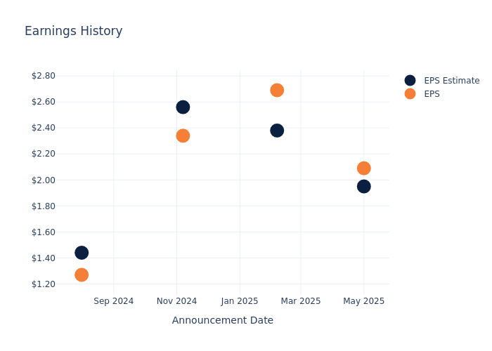 eps graph