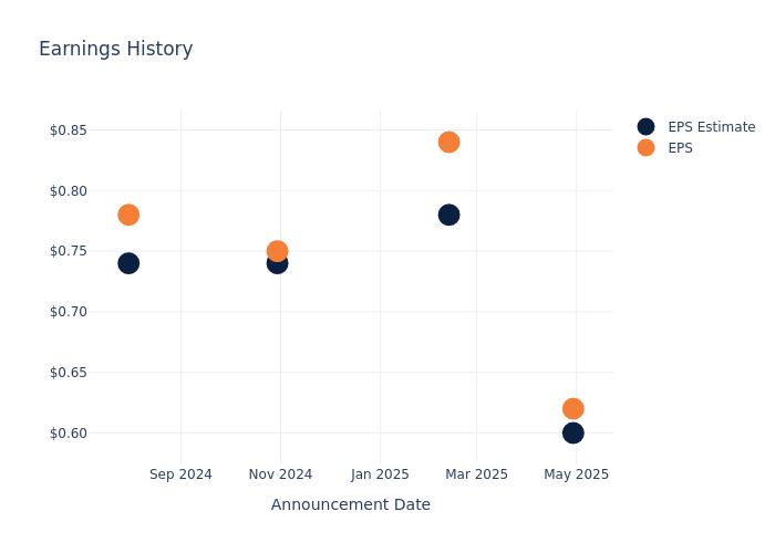 eps graph