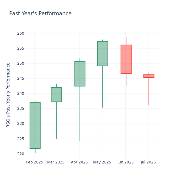 Past Year Chart