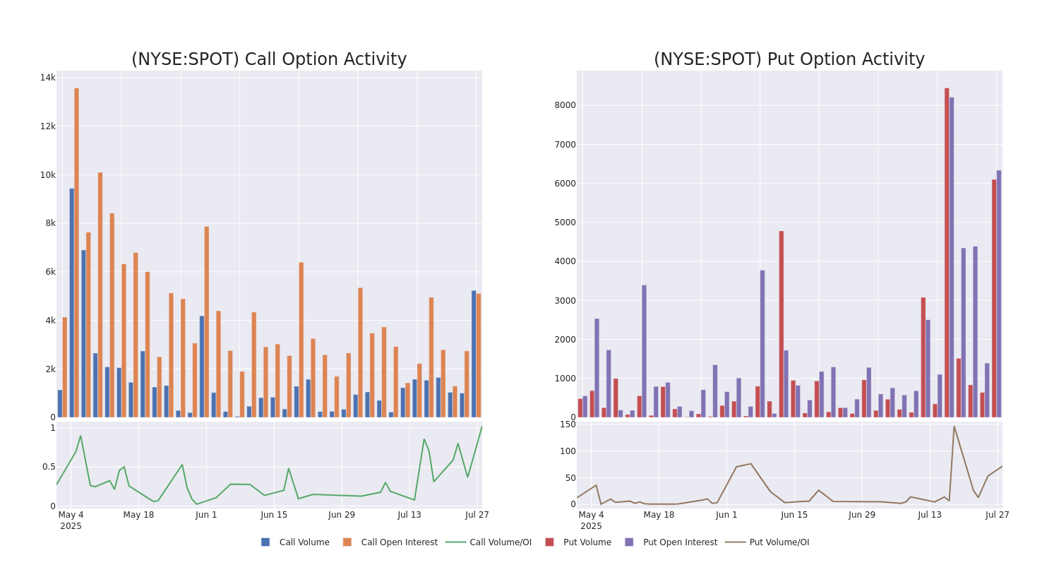 Options Call Chart