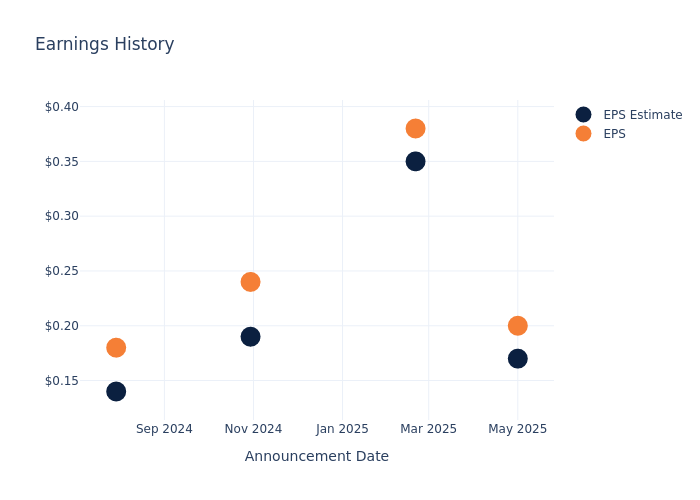 eps graph