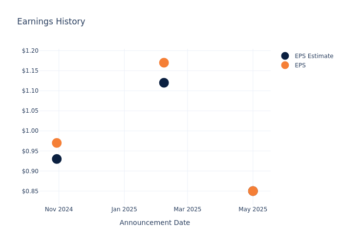 eps graph