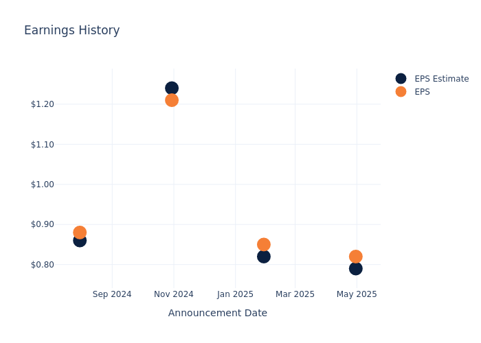 eps graph