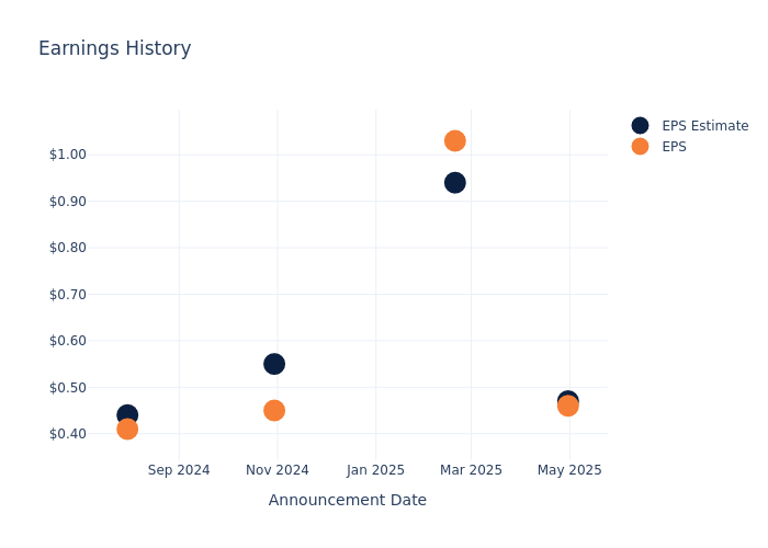 eps graph