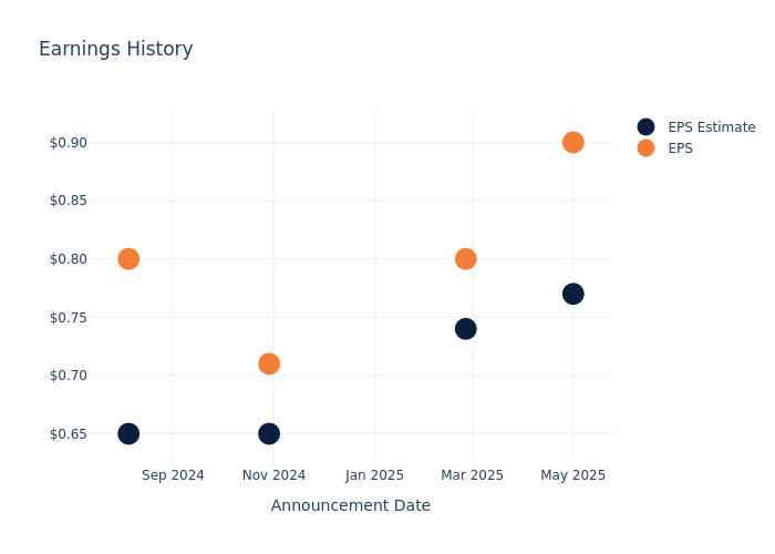 eps graph