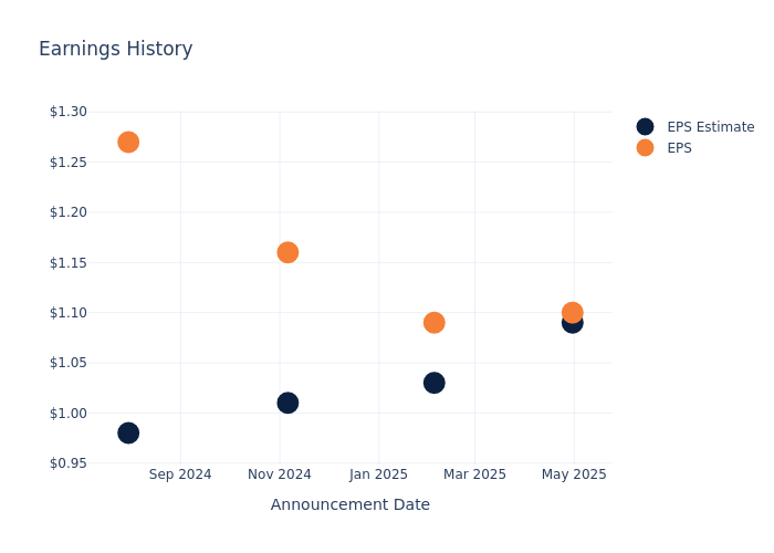 eps graph