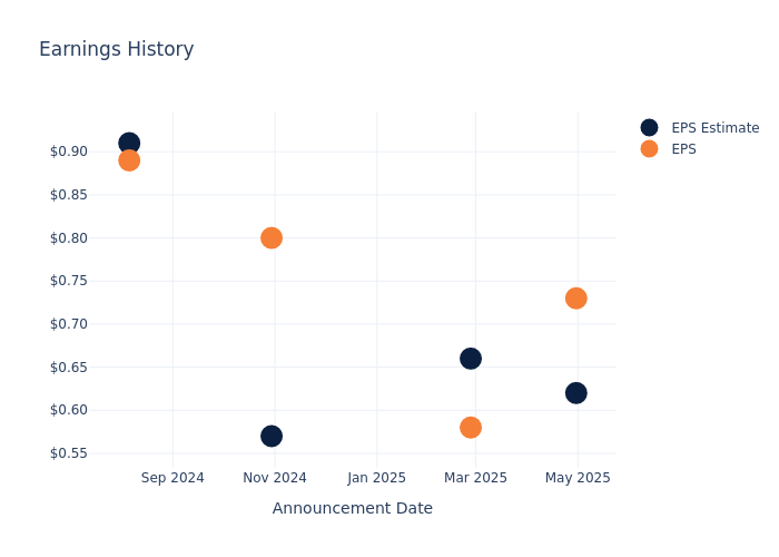 eps graph